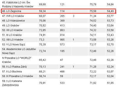 Ranking "Gazety Wyborczej".