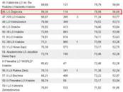 LO �egocina - 46 w rankingu "Gazety Wyborczej".