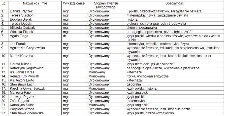 Nauczyciele etatowi.