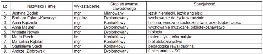 Nauczyciele zatrudnieni na czas okreslony.